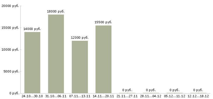 Вакансии мойщик в Красноярске - Медиана зарплат мойщик в Красноярске за 2 месяца
