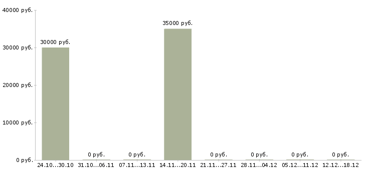 Вакансии монолитчик Ростов-на-дону - Медиана зарплат монолитчик Ростов-на-дону за 2 месяца