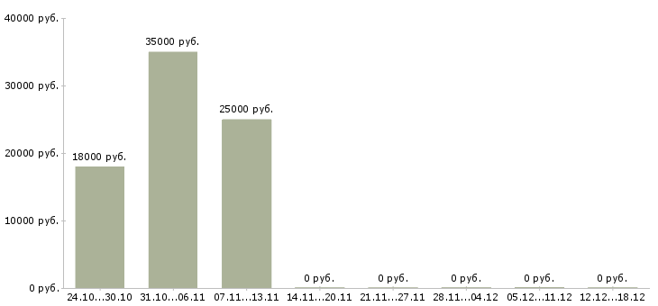 Вакансии ночной повар в Уфе - Медиана зарплат ночной повар в Уфе за 2 месяца