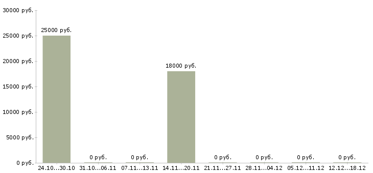 Вакансии оператор call центра в Сургуте - Медиана зарплат оператор call центра в Сургуте за 2 месяца