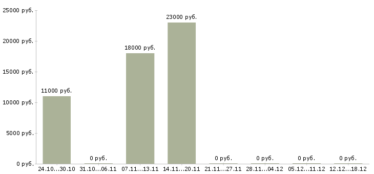 Вакансии оператор линии в Ижевске - Медиана зарплат оператор линии в Ижевске за 2 месяца
