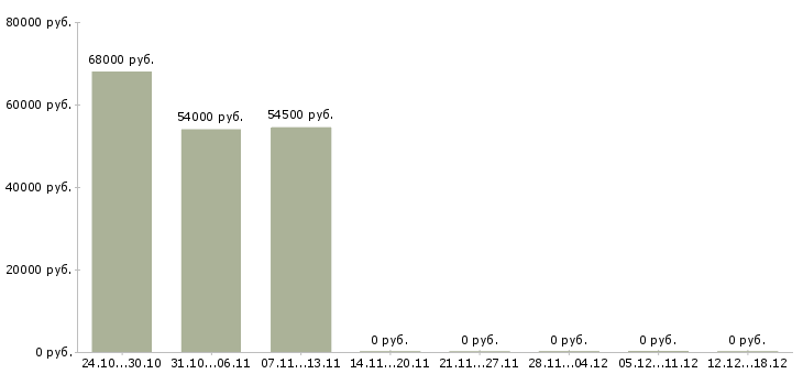 Вакансии оператор на производство в Орле - Медиана зарплат оператор на производство в Орле за 2 месяца