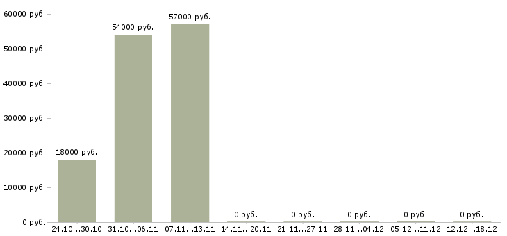 Вакансии оператор производственной линии в Липецке - Медиана зарплат оператор производственной линии в Липецке за 2 месяца