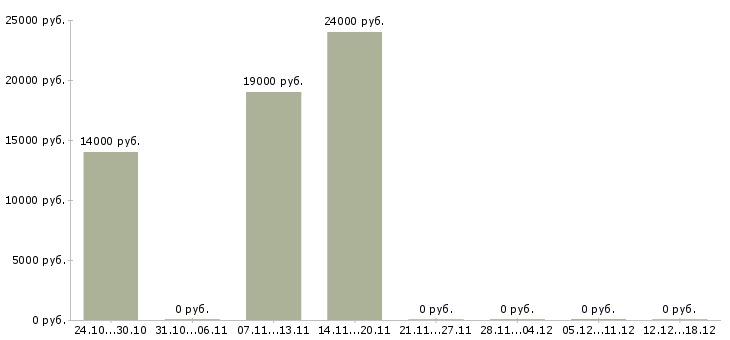 Вакансии операционист в Иркутске - Медиана зарплат операционист в Иркутске за 2 месяца