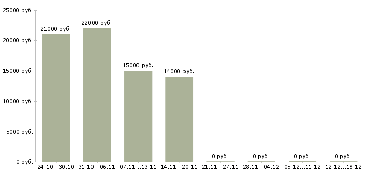 Вакансии операционист в Чебоксарах - Медиана зарплат операционист в Чебоксарах за 2 месяца