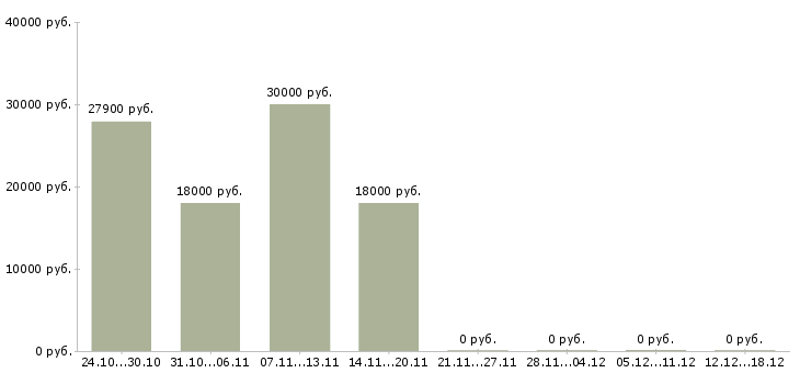Вакансии офисный работник в Екатеринбурге - Медиана зарплат офисный работник в Екатеринбурге за 2 месяца