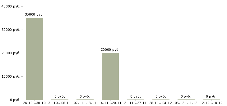 Вакансии офисный работник в Хабаровске - Медиана зарплат офисный работник в Хабаровске за 2 месяца