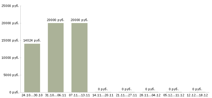 Вакансии педагог в Белгороде - Медиана зарплат педагог в Белгороде за 2 месяца