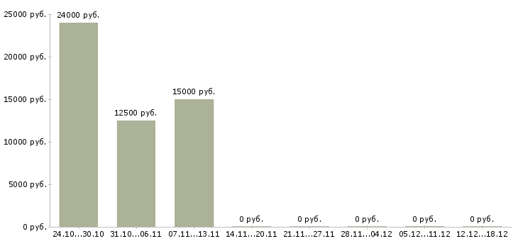 Вакансии пенсионер в Сыктывкаре - Медиана зарплат пенсионер в Сыктывкаре за 2 месяца