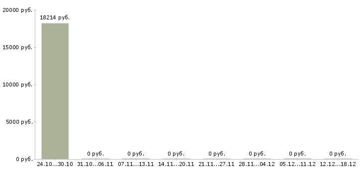 Вакансии пенсионный консультант в Кирове - Медиана зарплат пенсионный консультант в Кирове за 2 месяца
