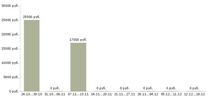 Вакансии плотник в Ижевске - Медиана зарплат плотник в Ижевске за 2 месяца