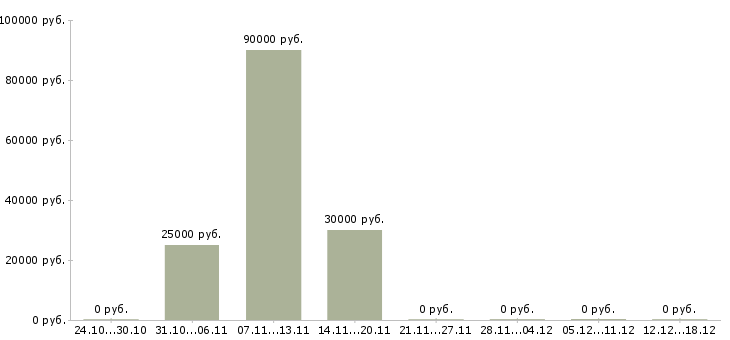 Вакансии портье в Абакане - Медиана зарплат портье в Абакане за 2 месяца