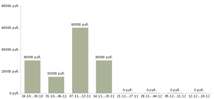 Вакансии портье в Вологде - Медиана зарплат портье в Вологде за 2 месяца