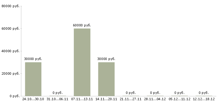 Вакансии портье в Калининграде - Медиана зарплат портье в Калининграде за 2 месяца