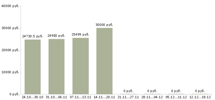 Вакансии портье в Липецке - Медиана зарплат портье в Липецке за 2 месяца