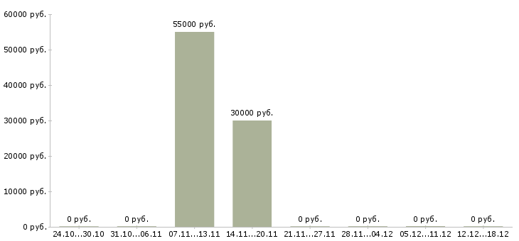 Вакансии портье в Саранске - Медиана зарплат портье в Саранске за 2 месяца