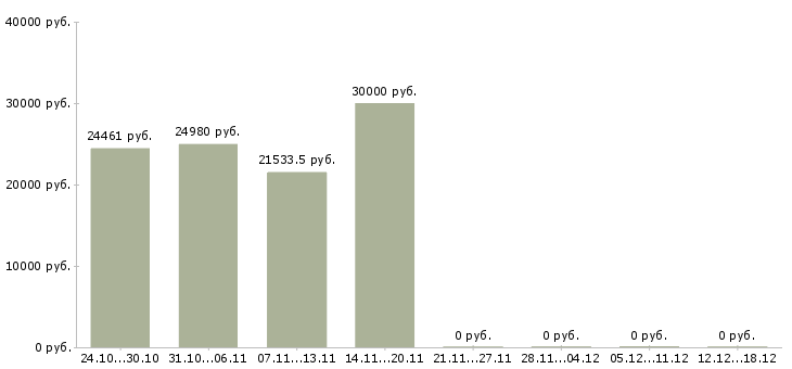 Вакансии портье в Смоленске - Медиана зарплат портье в Смоленске за 2 месяца