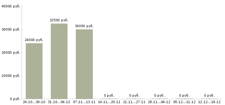 Вакансии программист javascript в Рязани - Медиана зарплат программист javascript в Рязани за 2 месяца