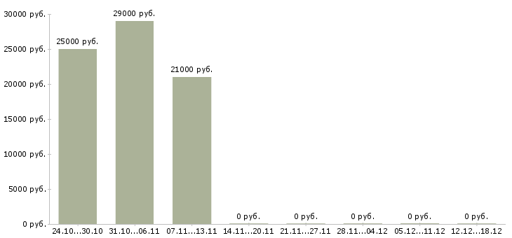 Вакансии продавец на выкладку товара в Серпухове - Медиана зарплат продавец на выкладку товара в Серпухове за 2 месяца