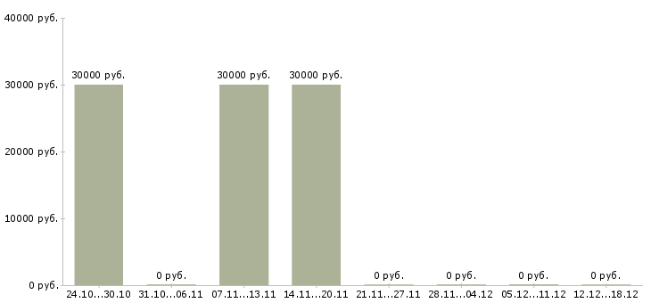 Вакансии продавец на выкладку товара в Чехове - Медиана зарплат продавец на выкладку товара в Чехове за 2 месяца