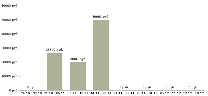 Вакансии продажа оборудования Нижний тагил - Медиана зарплат продажа оборудования Нижний тагил за 2 месяца