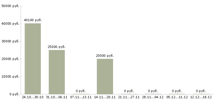 Вакансии продажа техники в Балаково - Медиана зарплат продажа техники в Балаково за 2 месяца
