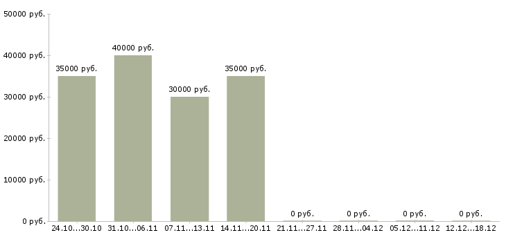Вакансии продажа техники в Раменском - Медиана зарплат продажа техники в Раменском за 2 месяца