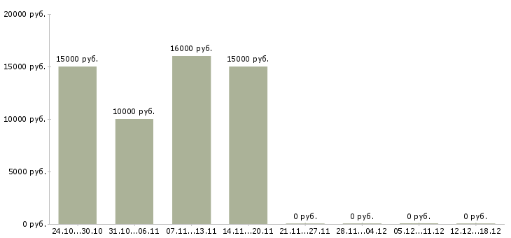 Вакансии расклейщик в Оренбурге - Медиана зарплат расклейщик в Оренбурге за 2 месяца