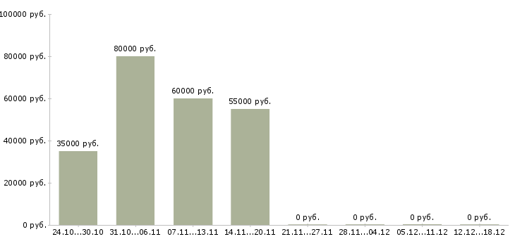 Вакансии расточник в Волгограде - Медиана зарплат расточник в Волгограде за 2 месяца