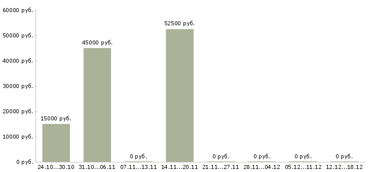Вакансии расточник в Казани - Медиана зарплат расточник в Казани за 2 месяца