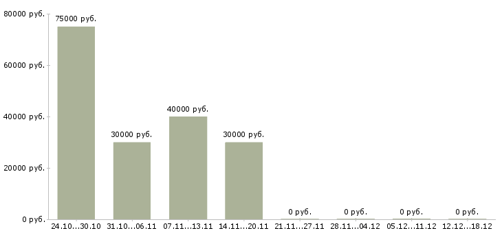 Вакансии региональный менеджер по продажам в Калининграде - Медиана зарплат региональный менеджер по продажам в Калининграде за 2 месяца