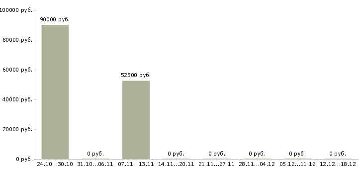 Вакансии региональный менеджер по продажам в Подольске - Медиана зарплат региональный менеджер по продажам в Подольске за 2 месяца