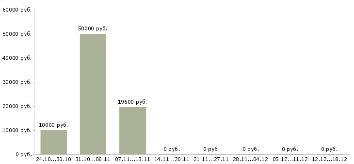 Вакансии рекламный агент в Волгограде - Медиана зарплат рекламный агент в Волгограде за 2 месяца