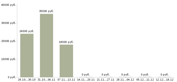 Вакансии ремонтник в Владимире - Медиана зарплат ремонтник в Владимире за 2 месяца