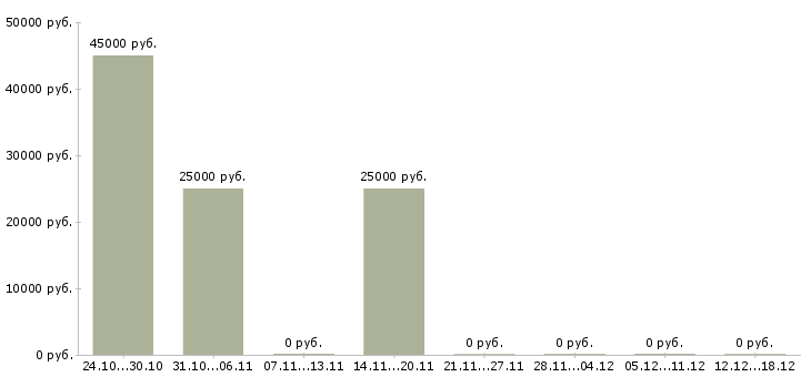 Вакансии ремонтник в Ижевске - Медиана зарплат ремонтник в Ижевске за 2 месяца