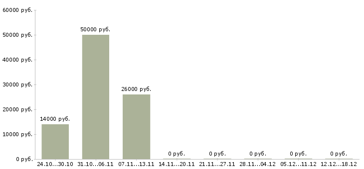 Вакансии руководитель направления Йошкар-ола - Медиана зарплат руководитель направления Йошкар-ола за 2 месяца