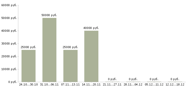 Вакансии руководитель направления в Балашихе - Медиана зарплат руководитель направления в Балашихе за 2 месяца