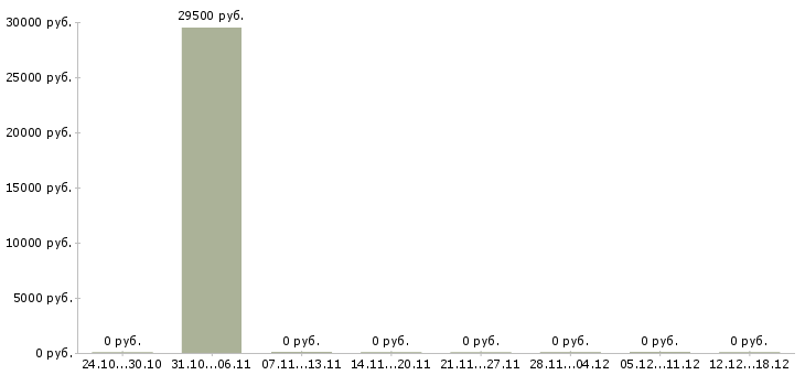 Вакансии руководитель отдела маркетинга и рекламы в Ульяновске - Медиана зарплат руководитель отдела маркетинга и рекламы в Ульяновске за 2 месяца