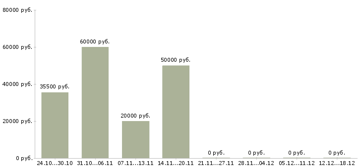Вакансии руководитель склада в Туле - Медиана зарплат руководитель склада в Туле за 2 месяца