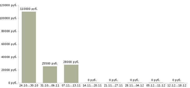 Вакансии санитар в Белгороде - Медиана зарплат санитар в Белгороде за 2 месяца