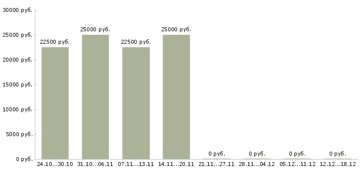 Вакансии слесарь по ремонту автомобилей в Краснодаре - Медиана зарплат слесарь по ремонту автомобилей в Краснодаре за 2 месяца