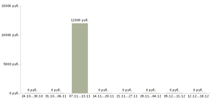 Вакансии слесарь электрик по ремонту электрооборудования Башкортостан - Медиана зарплат слесарь электрик по ремонту электрооборудования Башкортостан за 2 месяца