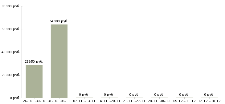 Вакансии сортировщик в Балашихе - Медиана зарплат сортировщик в Балашихе за 2 месяца