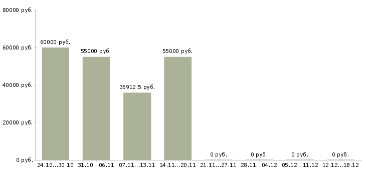 Вакансии сотрудник охраны Бурятия - Медиана зарплат сотрудник охраны Бурятия за 2 месяца