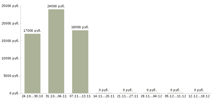 Вакансии сотрудник службы безопасности в Ярославле - Медиана зарплат сотрудник службы безопасности в Ярославле за 2 месяца