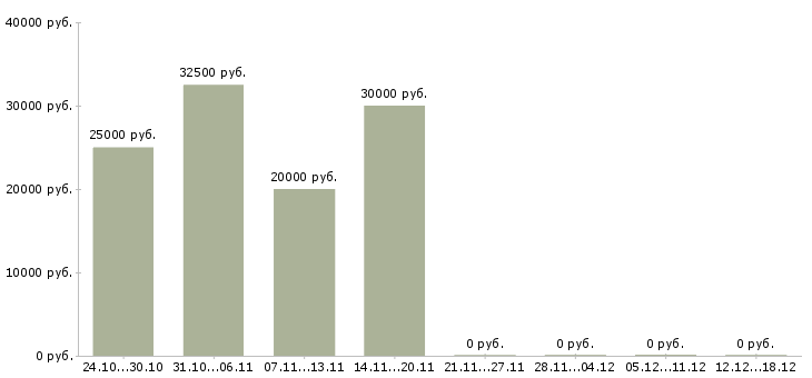 Вакансии специалист ит в Ижевске - Медиана зарплат специалист ит в Ижевске за 2 месяца