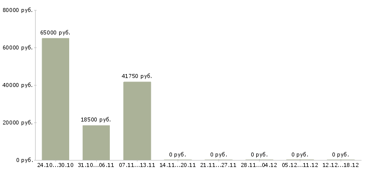 Вакансии специалист по бизнес процессам Чувашия - Медиана зарплат специалист по бизнес процессам Чувашия за 2 месяца