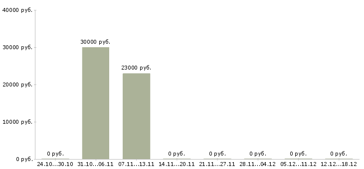 Вакансии специалист по коммерческой недвижимости Татарстан - Медиана зарплат специалист по коммерческой недвижимости Татарстан за 2 месяца