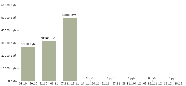 Вакансии специалист по мотивации персонала в Екатеринбурге - Медиана зарплат специалист по мотивации персонала в Екатеринбурге за 2 месяца