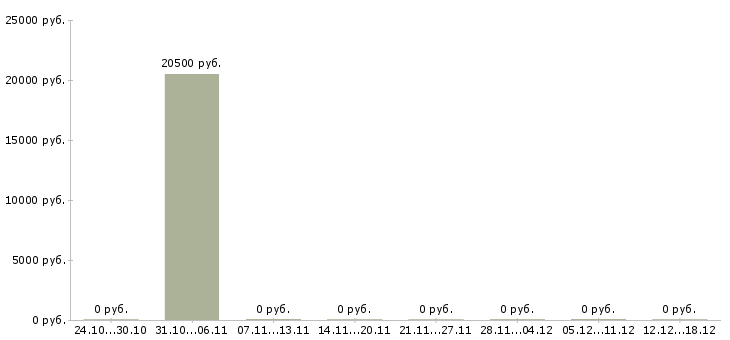 Вакансии специалист по подбору персонала Дагестан - Медиана зарплат специалист по подбору персонала Дагестан за 2 месяца